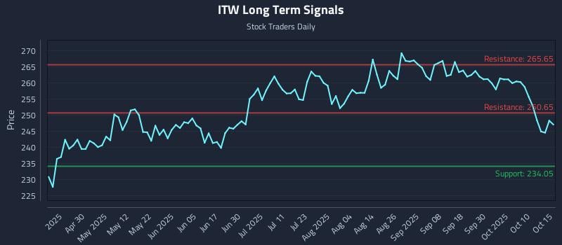 ITW Long Term Analysis for October 15 2025 ITW Long Term Analysis for October 15 2025