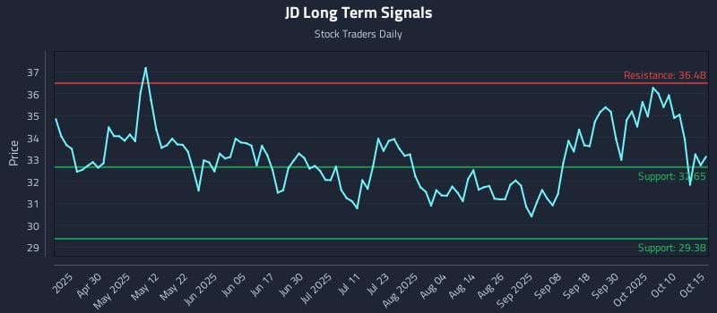 JD Long Term Analysis for October 15 2025