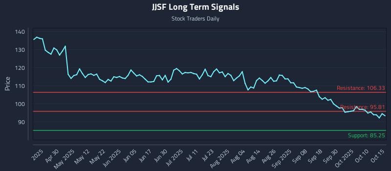 JJSF Long Term Analysis for October 15 2025 JJSF Long Term Analysis for October 15 2025