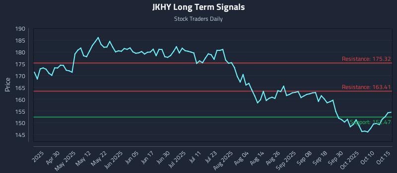 JKHY Long Term Analysis for October 15 2025 JKHY Long Term Analysis for October 15 2025