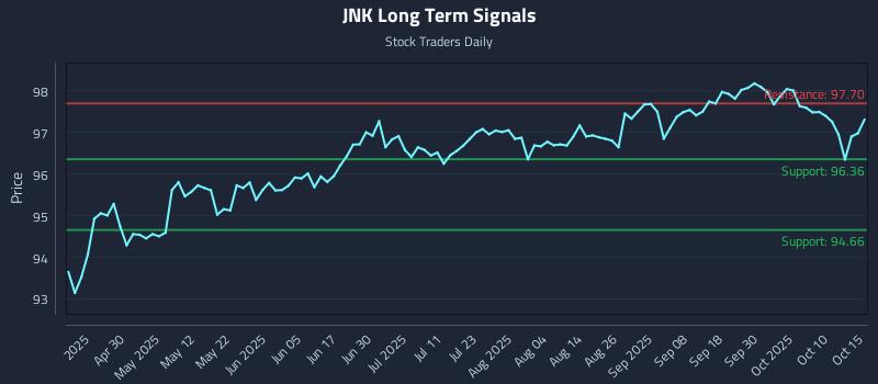 JNK Long Term Analysis for October 15 2025 JNK Long Term Analysis for October 15 2025