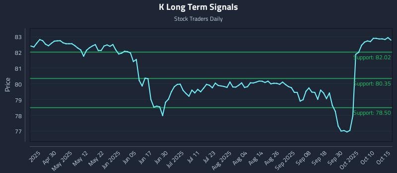 K Long Term Analysis for October 15 2025 K Long Term Analysis for October 15 2025