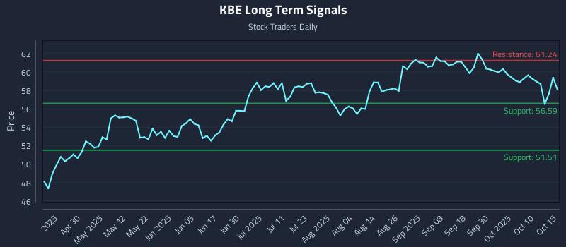 KBE Long Term Analysis for October 15 2025