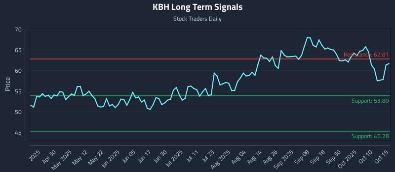 KBH Long Term Analysis for October 15 2025 KBH Long Term Analysis for October 15 2025