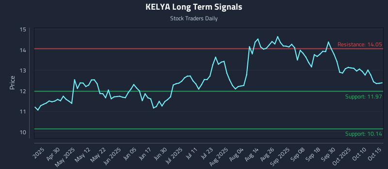 KELYA Long Term Analysis for October 15 2025 KELYA Long Term Analysis for October 15 2025