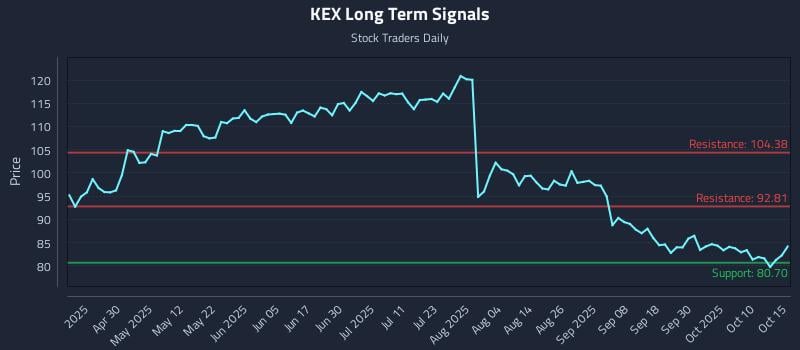 KEX Long Term Analysis for October 15 2025 KEX Long Term Analysis for October 15 2025