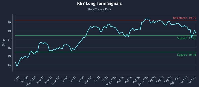 KEY Long Term Analysis for October 15 2025 KEY Long Term Analysis for October 15 2025