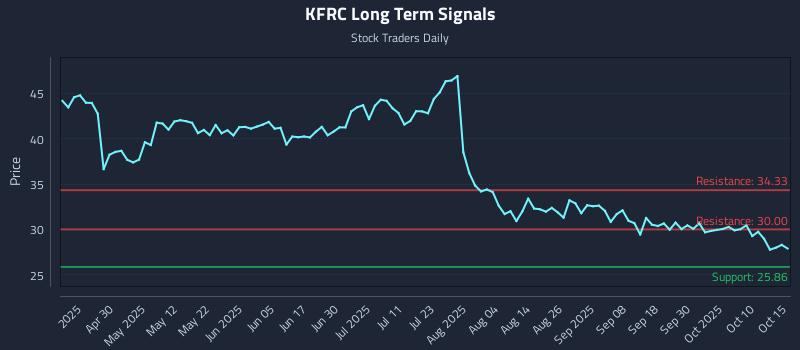 KFRC Long Term Analysis for October 15 2025 KFRC Long Term Analysis for October 15 2025