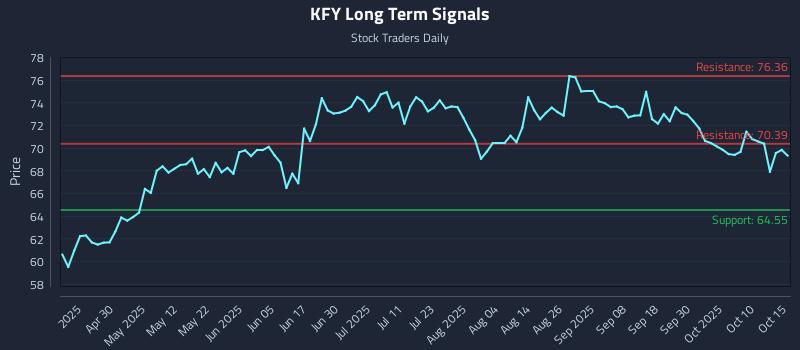 KFY Long Term Analysis for October 15 2025 KFY Long Term Analysis for October 15 2025