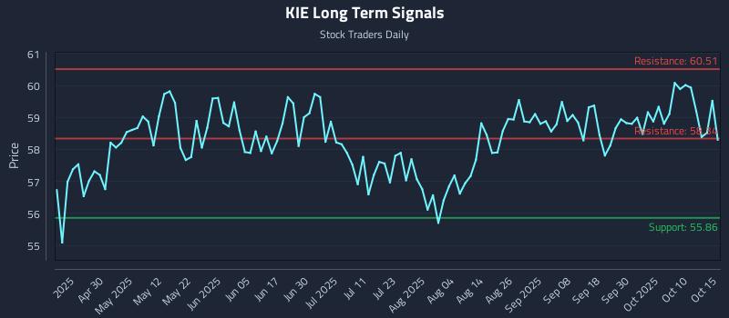 KIE Long Term Analysis for October 15 2025 KIE Long Term Analysis for October 15 2025