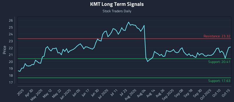 KMT Long Term Analysis for October 15 2025 KMT Long Term Analysis for October 15 2025