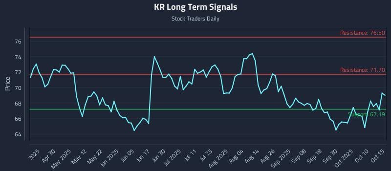 KR Long Term Analysis for October 15 2025 KR Long Term Analysis for October 15 2025