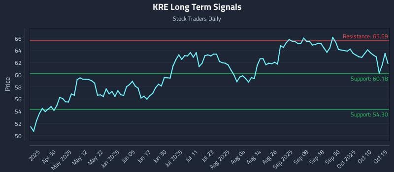KRE Long Term Analysis for October 15 2025 KRE Long Term Analysis for October 15 2025