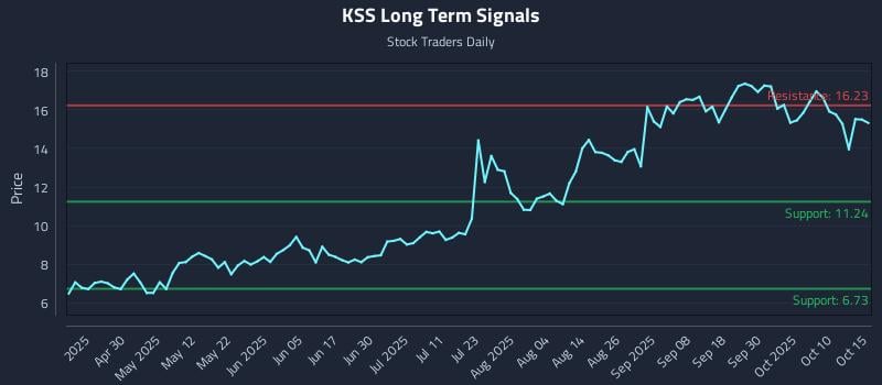 KSS Long Term Analysis for October 15 2025 KSS Long Term Analysis for October 15 2025