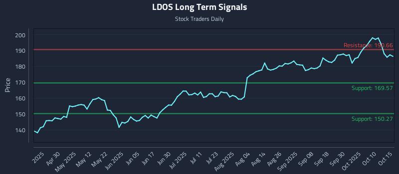 LDOS Long Term Analysis for October 15 2025 LDOS Long Term Analysis for October 15 2025