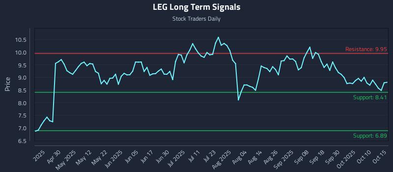 LEG Long Term Analysis for October 15 2025 LEG Long Term Analysis for October 15 2025