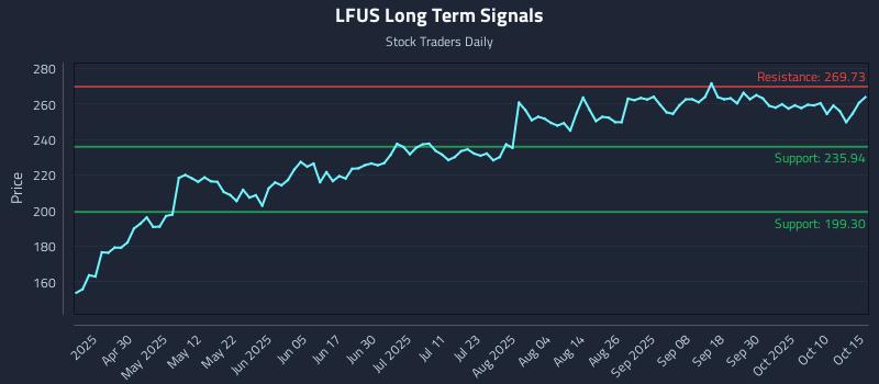 LFUS Long Term Analysis for October 15 2025 LFUS Long Term Analysis for October 15 2025