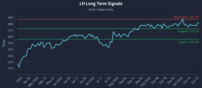LH Long Term Analysis for October 15 2025 LH Long Term Analysis for October 15 2025