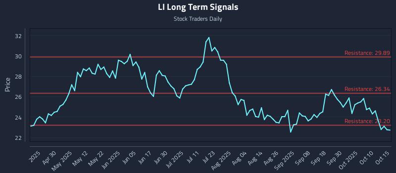 LI Long Term Analysis for October 15 2025 LI Long Term Analysis for October 15 2025