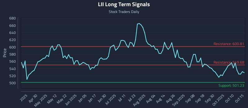LII Long Term Analysis for October 15 2025 LII Long Term Analysis for October 15 2025