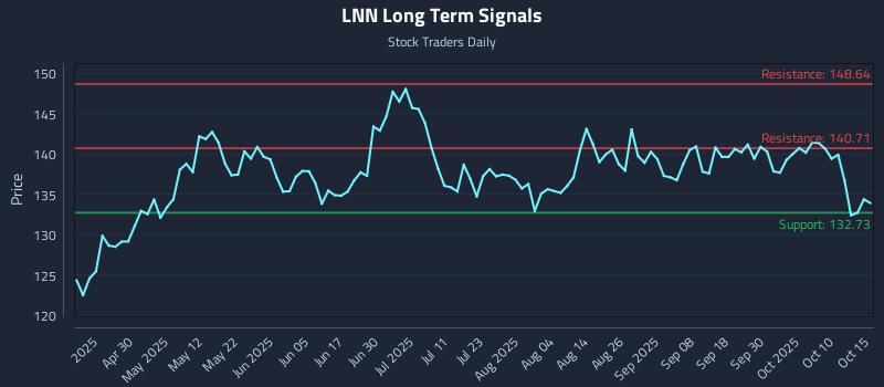 LNN Long Term Analysis for October 15 2025 LNN Long Term Analysis for October 15 2025