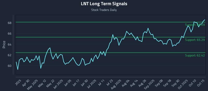 LNT Long Term Analysis for October 15 2025 LNT Long Term Analysis for October 15 2025