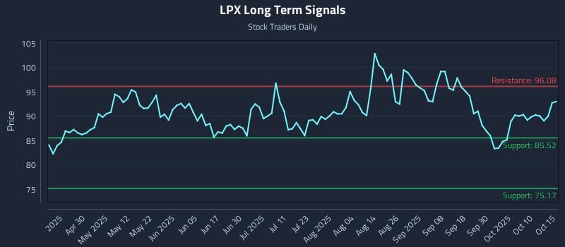 LPX Long Term Analysis for October 15 2025 LPX Long Term Analysis for October 15 2025