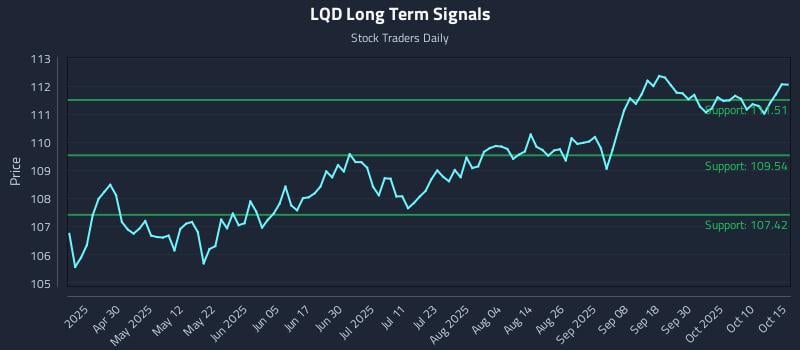 LQD Long Term Analysis for October 15 2025 LQD Long Term Analysis for October 15 2025