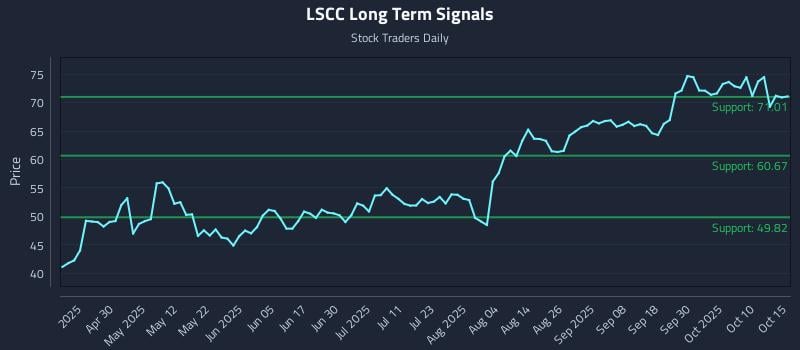 LSCC Long Term Analysis for October 15 2025 LSCC Long Term Analysis for October 15 2025