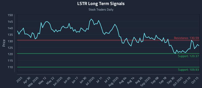 LSTR Long Term Analysis for October 15 2025 LSTR Long Term Analysis for October 15 2025
