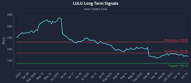 LULU Long Term Analysis for October 15 2025 LULU Long Term Analysis for October 15 2025