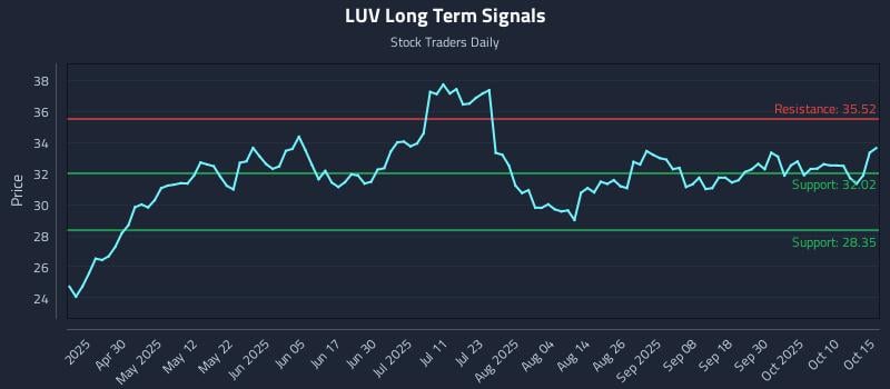 LUV Long Term Analysis for October 15 2025 LUV Long Term Analysis for October 15 2025