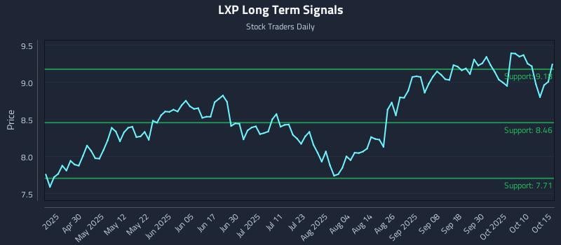 LXP Long Term Analysis for October 15 2025