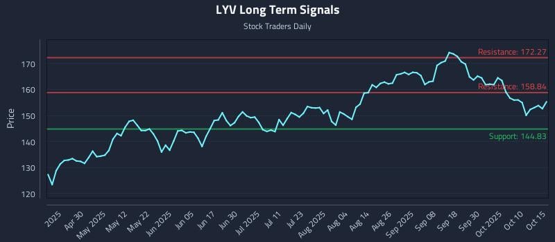 LYV Long Term Analysis for October 15 2025 LYV Long Term Analysis for October 15 2025