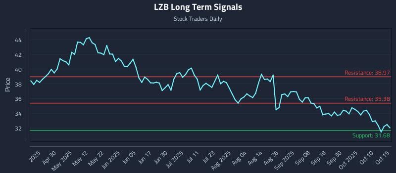 LZB Long Term Analysis for October 15 2025 LZB Long Term Analysis for October 15 2025