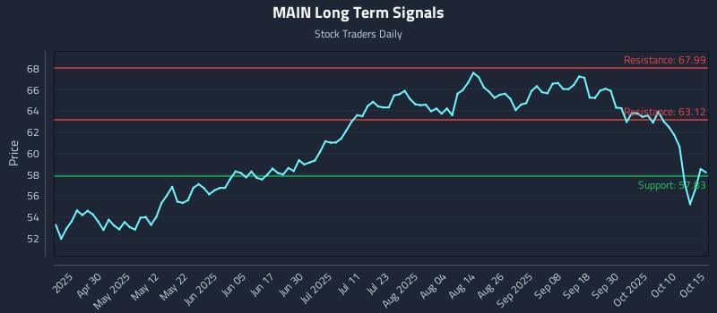 MAIN Long Term Analysis for October 15 2025