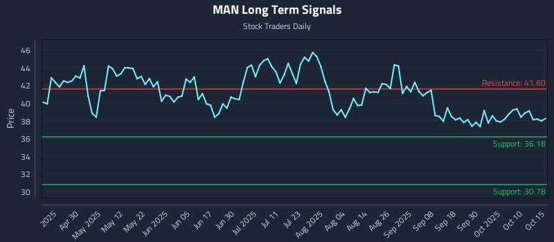 MAN Long Term Analysis for October 15 2025 MAN Long Term Analysis for October 15 2025