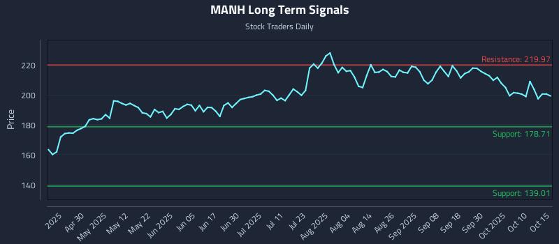 MANH Long Term Analysis for October 15 2025 MANH Long Term Analysis for October 15 2025