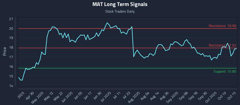 MAT Long Term Analysis for October 15 2025 MAT Long Term Analysis for October 15 2025