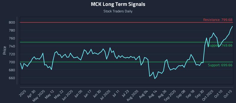 MCK Long Term Analysis for October 15 2025