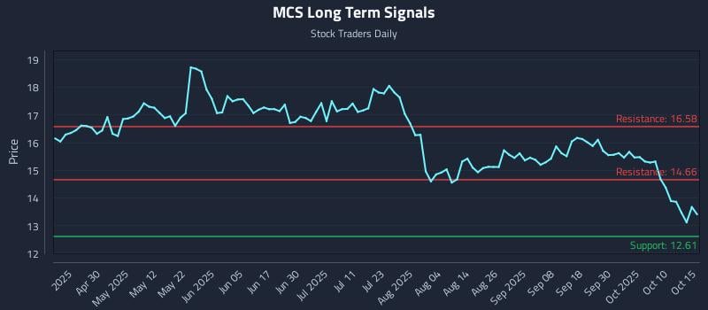 MCS Long Term Analysis for October 15 2025 MCS Long Term Analysis for October 15 2025