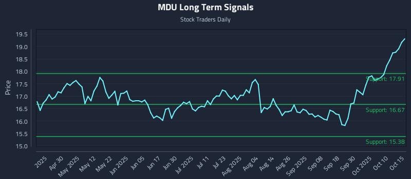 MDU Long Term Analysis for October 15 2025 MDU Long Term Analysis for October 15 2025