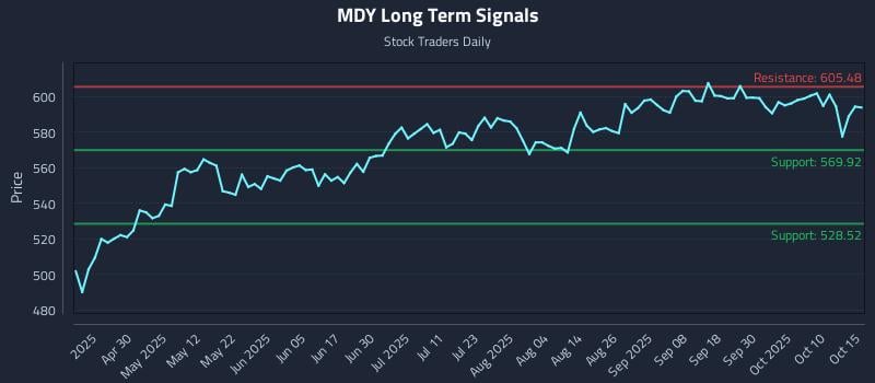 MDY Long Term Analysis for October 15 2025 MDY Long Term Analysis for October 15 2025