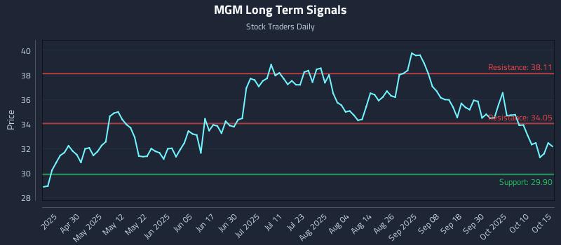 MGM Long Term Analysis for October 15 2025 MGM Long Term Analysis for October 15 2025