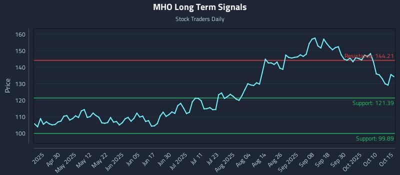 MHO Long Term Analysis for October 15 2025 MHO Long Term Analysis for October 15 2025