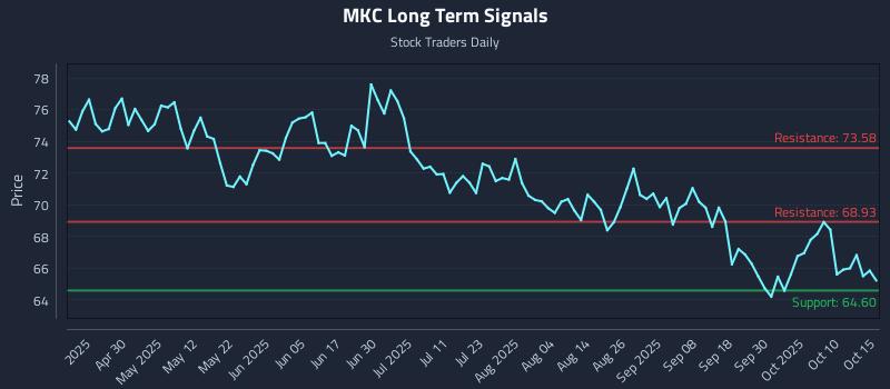 MKC Long Term Analysis for October 15 2025 MKC Long Term Analysis for October 15 2025