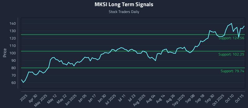 MKSI Long Term Analysis for October 15 2025 MKSI Long Term Analysis for October 15 2025