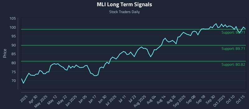 MLI Long Term Analysis for October 15 2025 MLI Long Term Analysis for October 15 2025