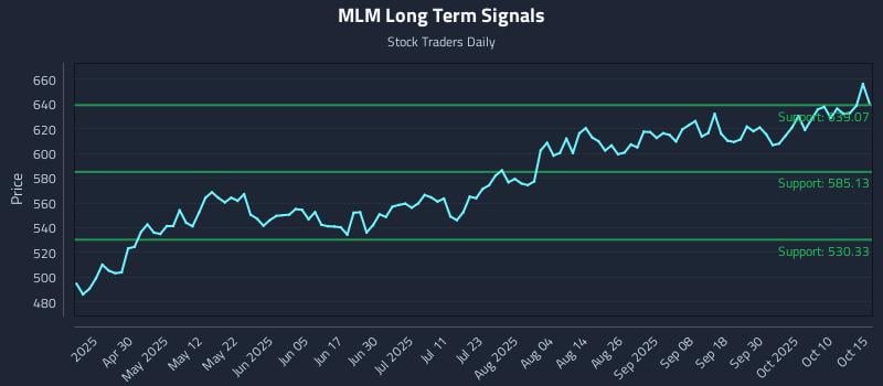 MLM Long Term Analysis for October 15 2025