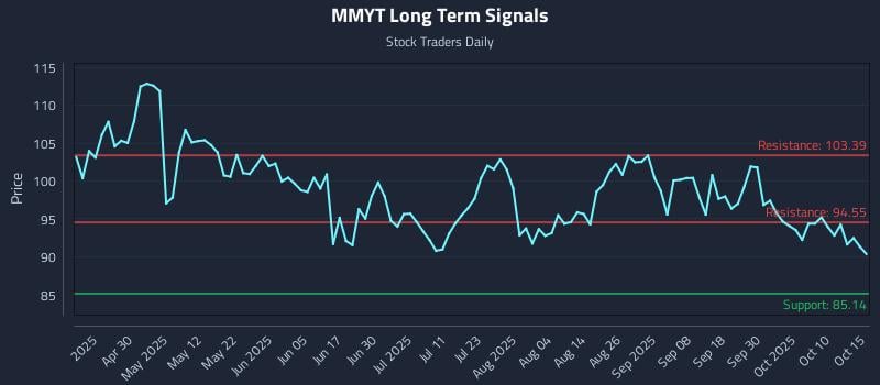 MMYT Long Term Analysis for October 15 2025 MMYT Long Term Analysis for October 15 2025